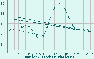 Courbe de l'humidex pour Besanon (25)