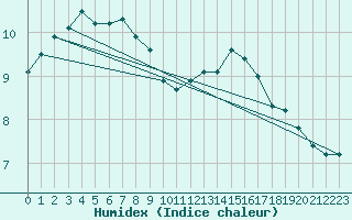 Courbe de l'humidex pour Boulogne (62)