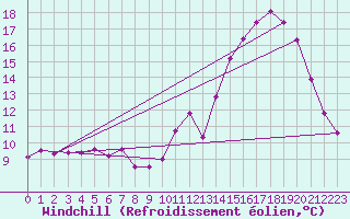 Courbe du refroidissement olien pour Angers-Beaucouz (49)