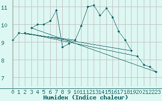 Courbe de l'humidex pour Saint-Brieuc (22)