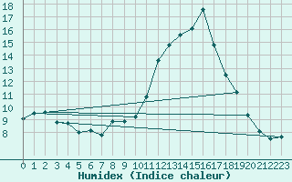 Courbe de l'humidex pour Saint-Maximin-la-Sainte-Baume (83)