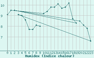 Courbe de l'humidex pour Great Dun Fell