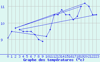 Courbe de tempratures pour Le Vieux-Crier (16)