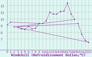 Courbe du refroidissement olien pour Saint-Quentin (02)