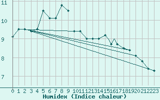 Courbe de l'humidex pour Honningsvag / Valan