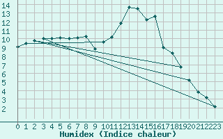 Courbe de l'humidex pour Saint-Philbert-de-Grand-Lieu (44)