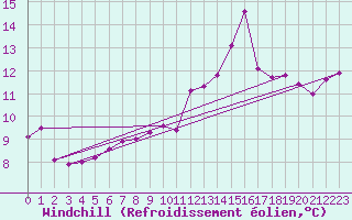Courbe du refroidissement olien pour Quimper (29)