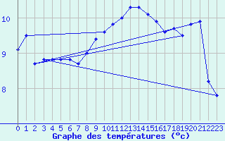 Courbe de tempratures pour Dunkerque (59)