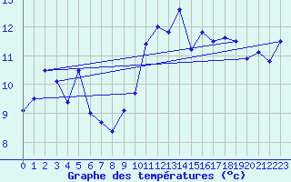 Courbe de tempratures pour Valentia Observatory