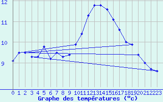 Courbe de tempratures pour Trawscoed