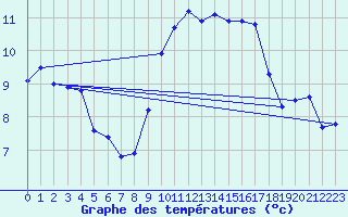 Courbe de tempratures pour Marignane (13)