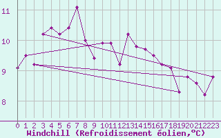 Courbe du refroidissement olien pour Goettingen