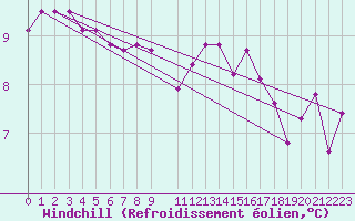Courbe du refroidissement olien pour Aultbea