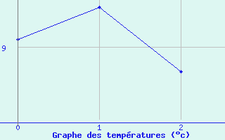 Courbe de tempratures pour Fagerholm