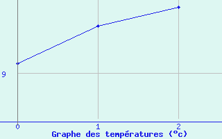 Courbe de tempratures pour Egolzwil