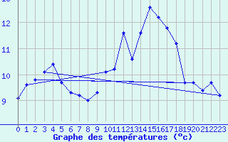 Courbe de tempratures pour Saint-Philbert-de-Grand-Lieu (44)