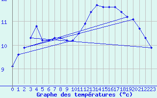 Courbe de tempratures pour Baye (51)