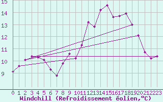 Courbe du refroidissement olien pour Xonrupt-Longemer (88)