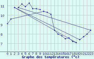 Courbe de tempratures pour Ytteroyane Fyr