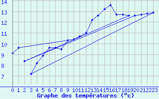 Courbe de tempratures pour Albert-Bray (80)