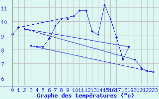 Courbe de tempratures pour Skalmen Fyr