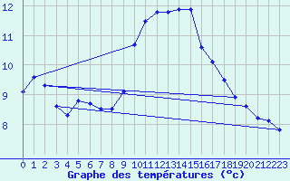 Courbe de tempratures pour Aoste (It)