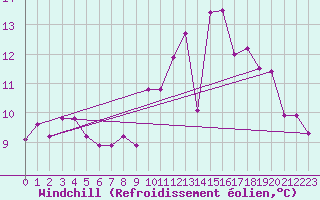 Courbe du refroidissement olien pour Saint-Ciers-sur-Gironde (33)