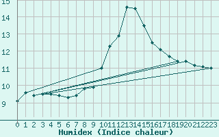 Courbe de l'humidex pour Tarancon