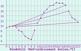 Courbe du refroidissement olien pour Mirebeau (86)