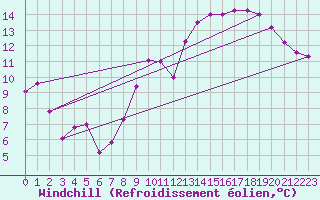 Courbe du refroidissement olien pour Le Puy - Loudes (43)