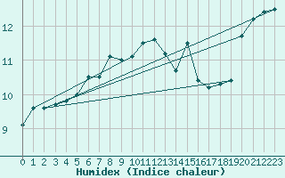 Courbe de l'humidex pour Santander (Esp)