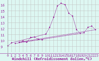 Courbe du refroidissement olien pour Le Mans (72)