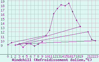Courbe du refroidissement olien pour Fossmark