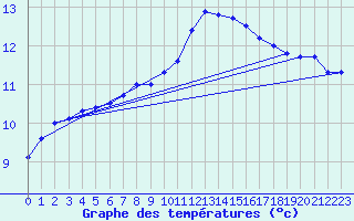 Courbe de tempratures pour Dozule (14)