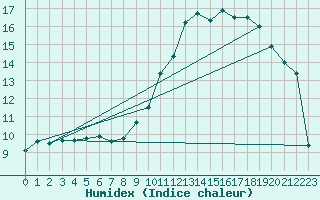 Courbe de l'humidex pour Carpentras (84)