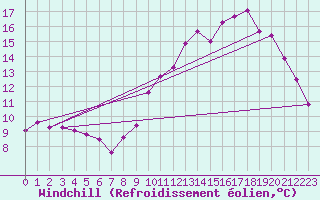 Courbe du refroidissement olien pour Amiens - Dury (80)