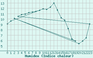 Courbe de l'humidex pour Tilrikoja