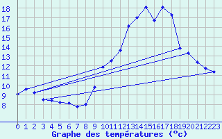 Courbe de tempratures pour Biache-Saint-Vaast (62)