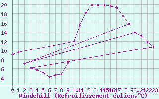 Courbe du refroidissement olien pour Saint-Maximin-la-Sainte-Baume (83)