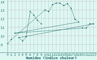 Courbe de l'humidex pour Bordeaux (33)