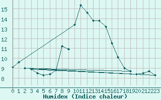 Courbe de l'humidex pour Lisca