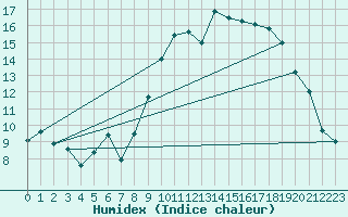 Courbe de l'humidex pour Bastia (2B)