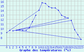 Courbe de tempratures pour Windischgarsten