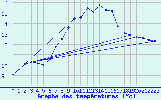 Courbe de tempratures pour Moenichkirchen