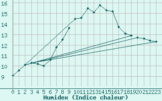 Courbe de l'humidex pour Moenichkirchen