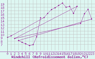 Courbe du refroidissement olien pour Le Castellet (83)