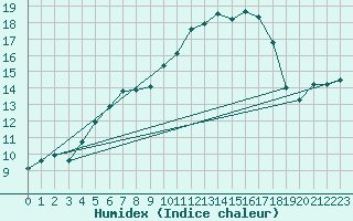 Courbe de l'humidex pour Cherbourg (50)