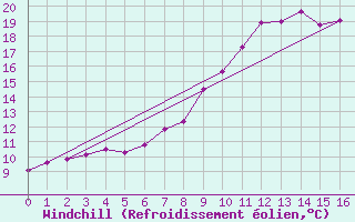 Courbe du refroidissement olien pour Strommingsbadan