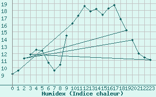 Courbe de l'humidex pour Calvi (2B)