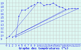 Courbe de tempratures pour Skillinge